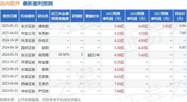 股融贷 远光软件：有知名机构银叶投资参与的多家机构于7月14日调研我司