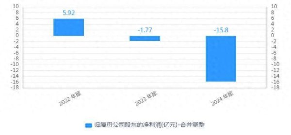鸿满仓 两年累亏17亿元后，电子城上半年预计增亏，市场存量大等多重压力“悬顶”