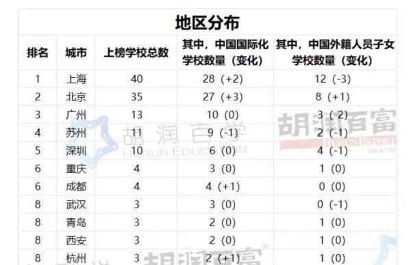 点金股 中国国际化学校100强发布 武汉3所学校上榜