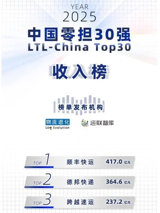 倍顺网 连续4年荣登中国零担30强三甲，跨越速运到底牛在哪?