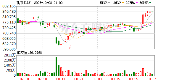 创通网 杰富瑞将礼来目标价从1020美元上调至1057美元