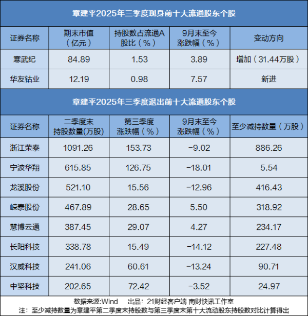 聚宝盆 大调整！“超级牛散”章建平最新持股曝光，新进1股，8股遭减持